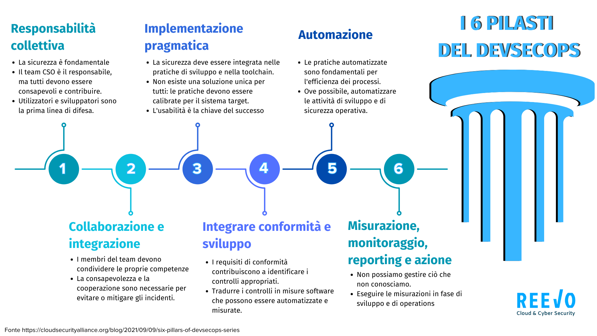 i 6 pilasti del Devsecops